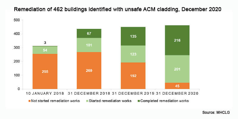ACM Cladding Buildings Update as Government Names and Shames 14 Not Started