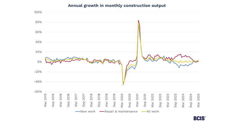 Construction Output Flatlines in Q1 2025