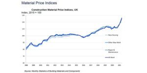 No Change on Materials Crisis as Prices Rise 10% in Year