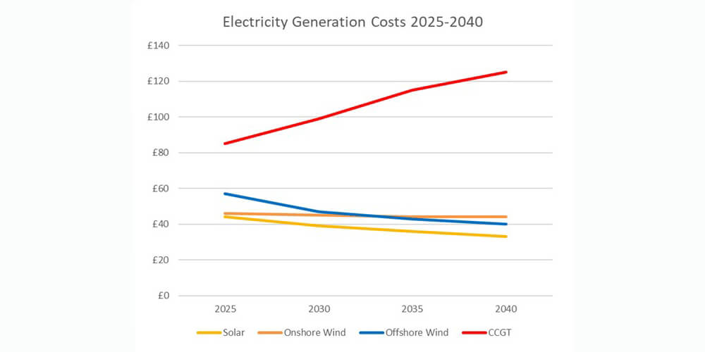 solar costs 2|solar costs 1